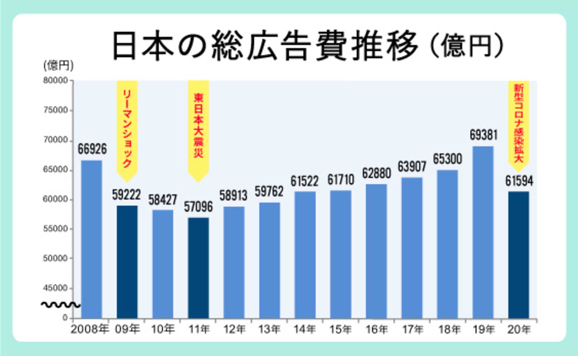 「日本の広告費」コロナ禍で9年ぶりのマイナス成長