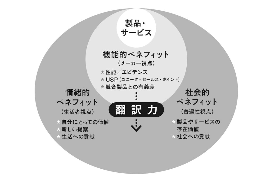 ブランドの価値を翻訳する力
