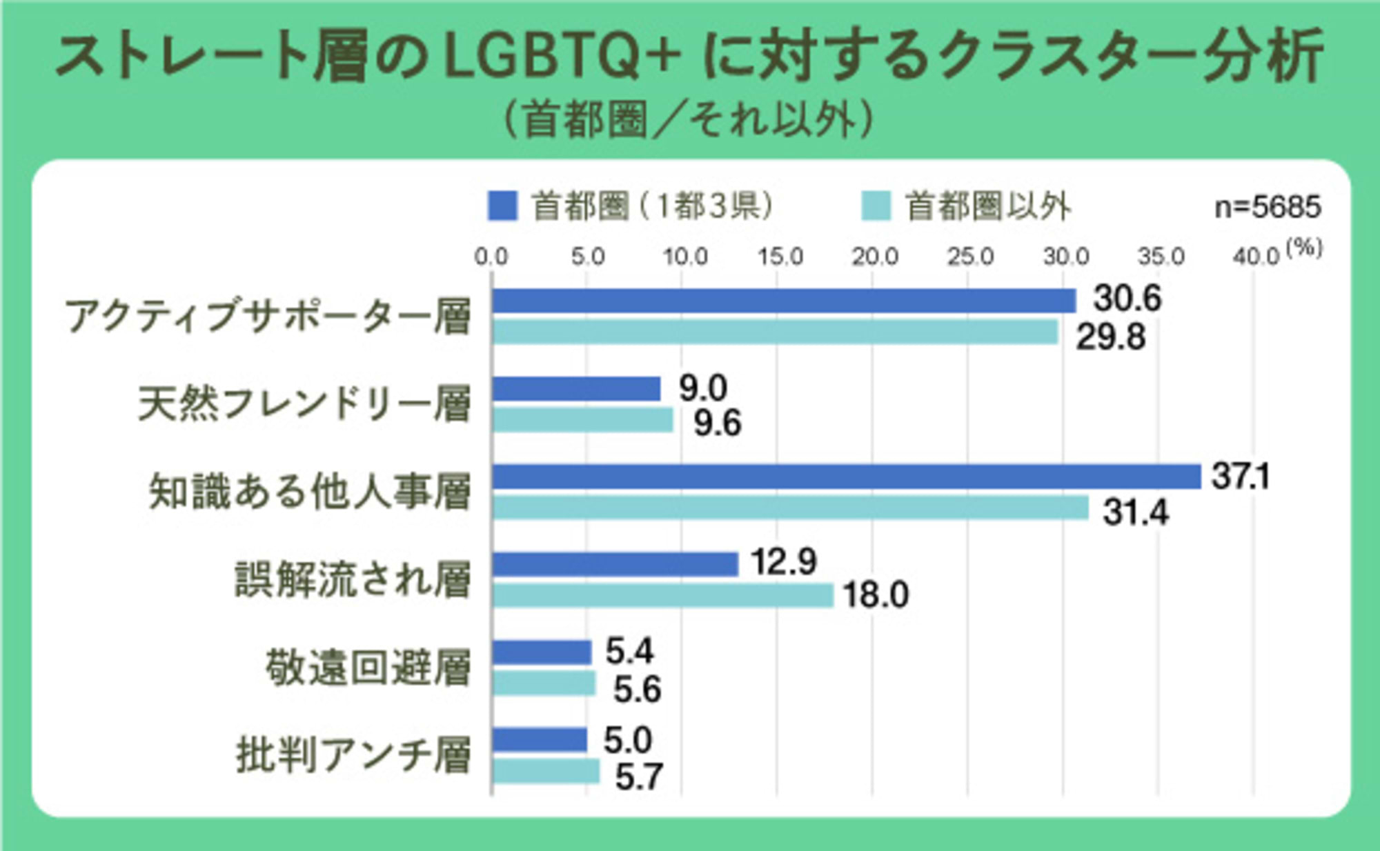 LGBTQ+調査2020 地域別の分析比較