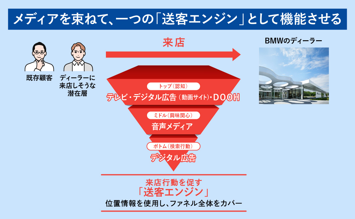 多数のメディアを束ねて、一つの「送客エンジン」に。BMWのクロスメディア戦略とは？のサムネイル