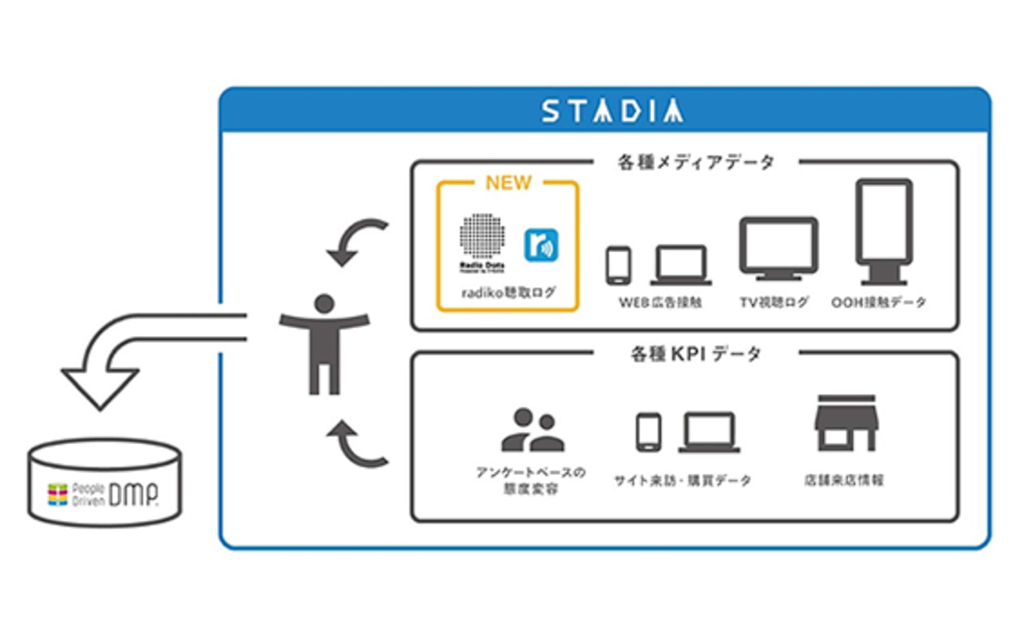 radiko（ラジコ）はデータでマーケティング装置に変わる
