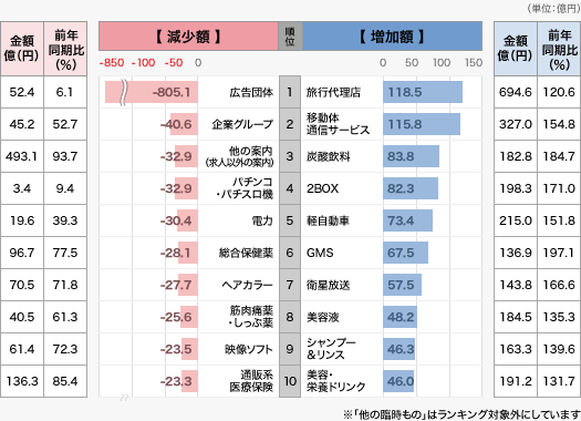 広告費が伸びた商品は?2012年上半期データ