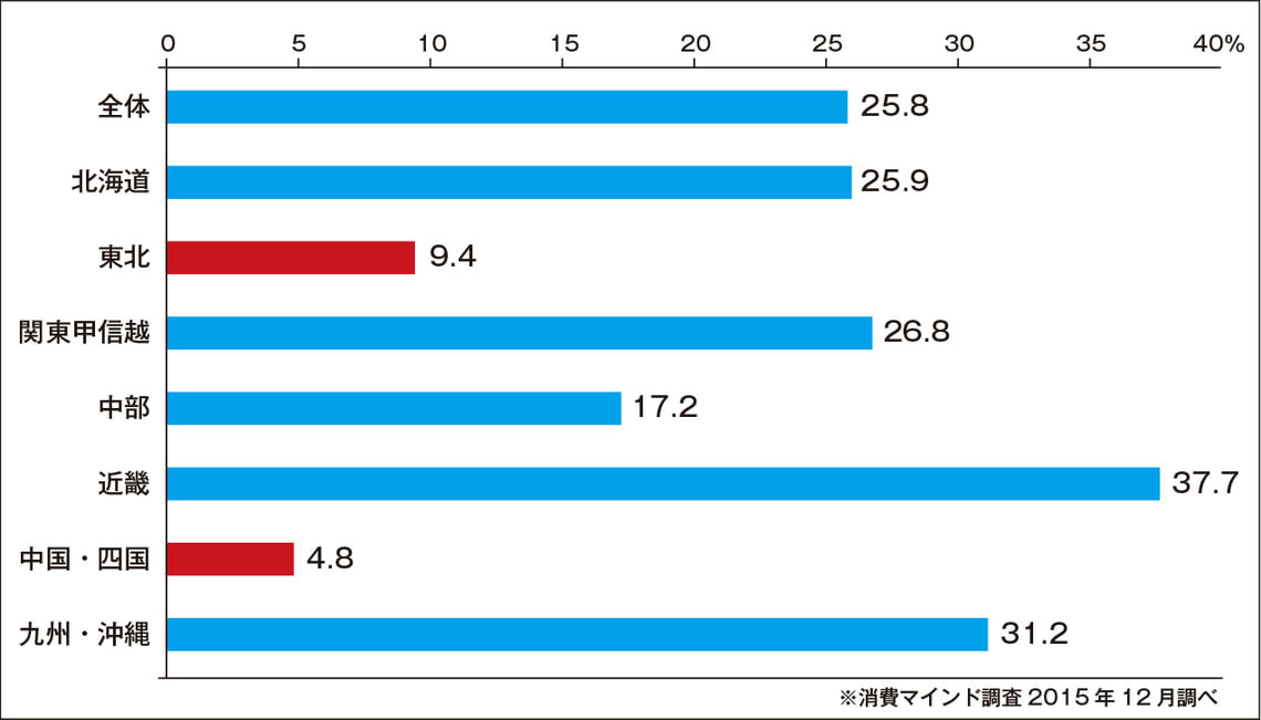 インバウンドによって変わる日本の消費