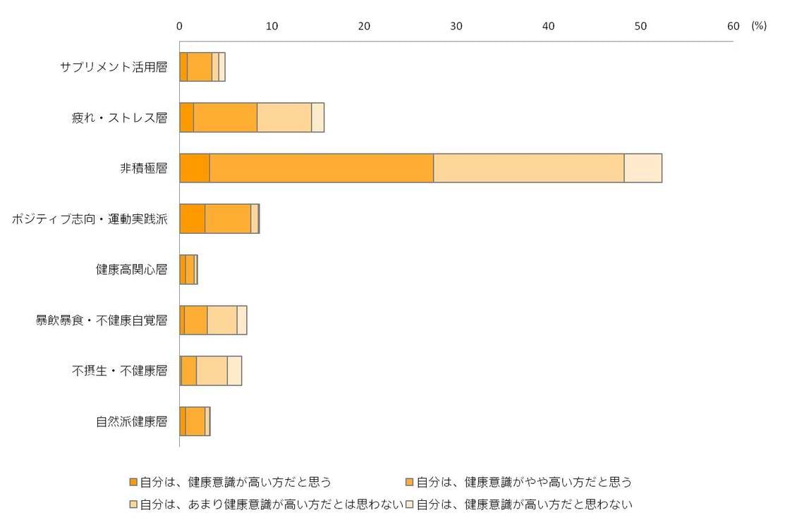 あなたは健康意識が高いほうですか？
