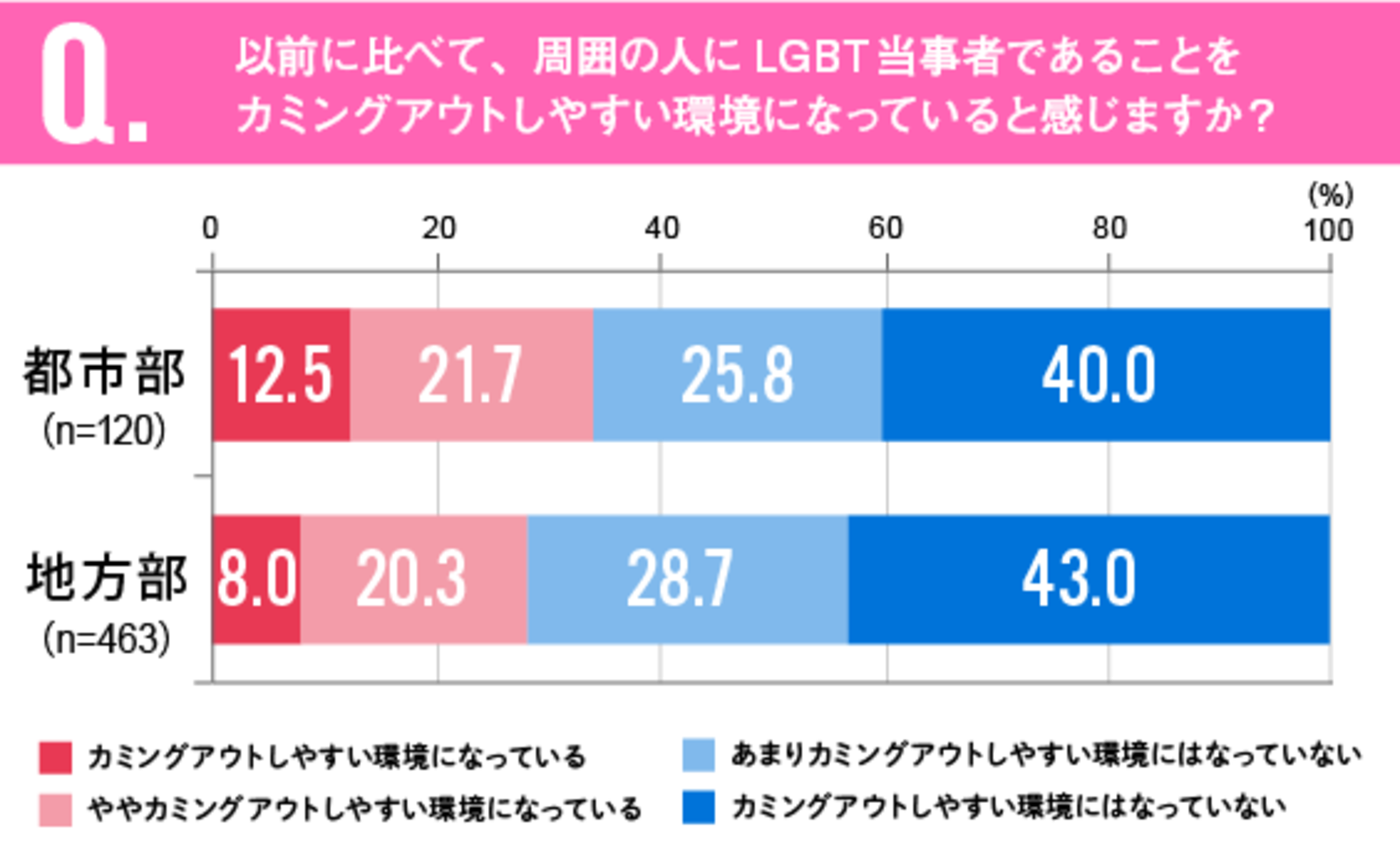 地方自治体の取り組みとLGBT世論の地域差
