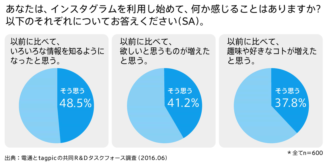 私の「好き」と出会える、Instagram