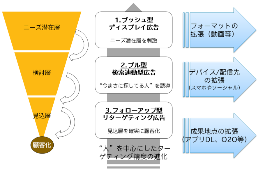 運用型広告がもたらした広告のパラダイム転換