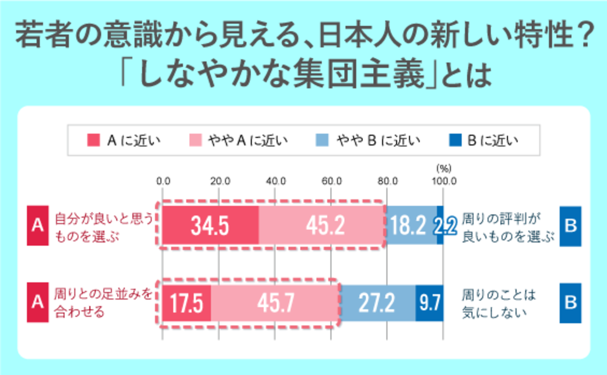 若者の意識から見る日本人の新しい特性？「しなやかな集団主義」