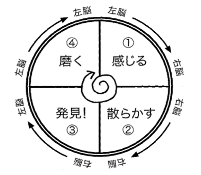 「とりあえず、ふむふむ」と受け入れ続ける