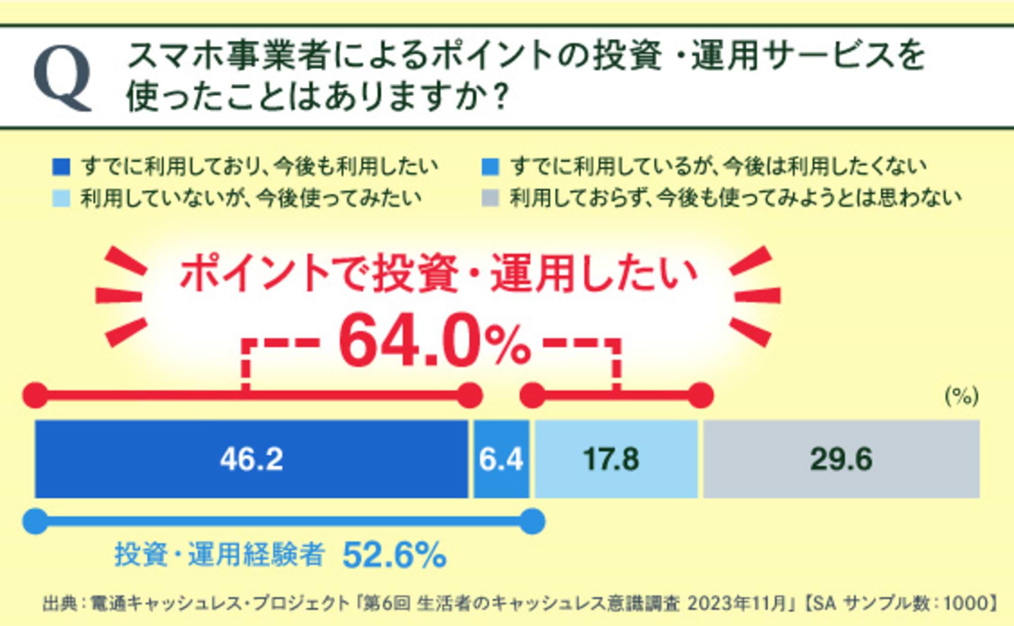 最新調査から見るキャッシュレスと資産運用の関係性   