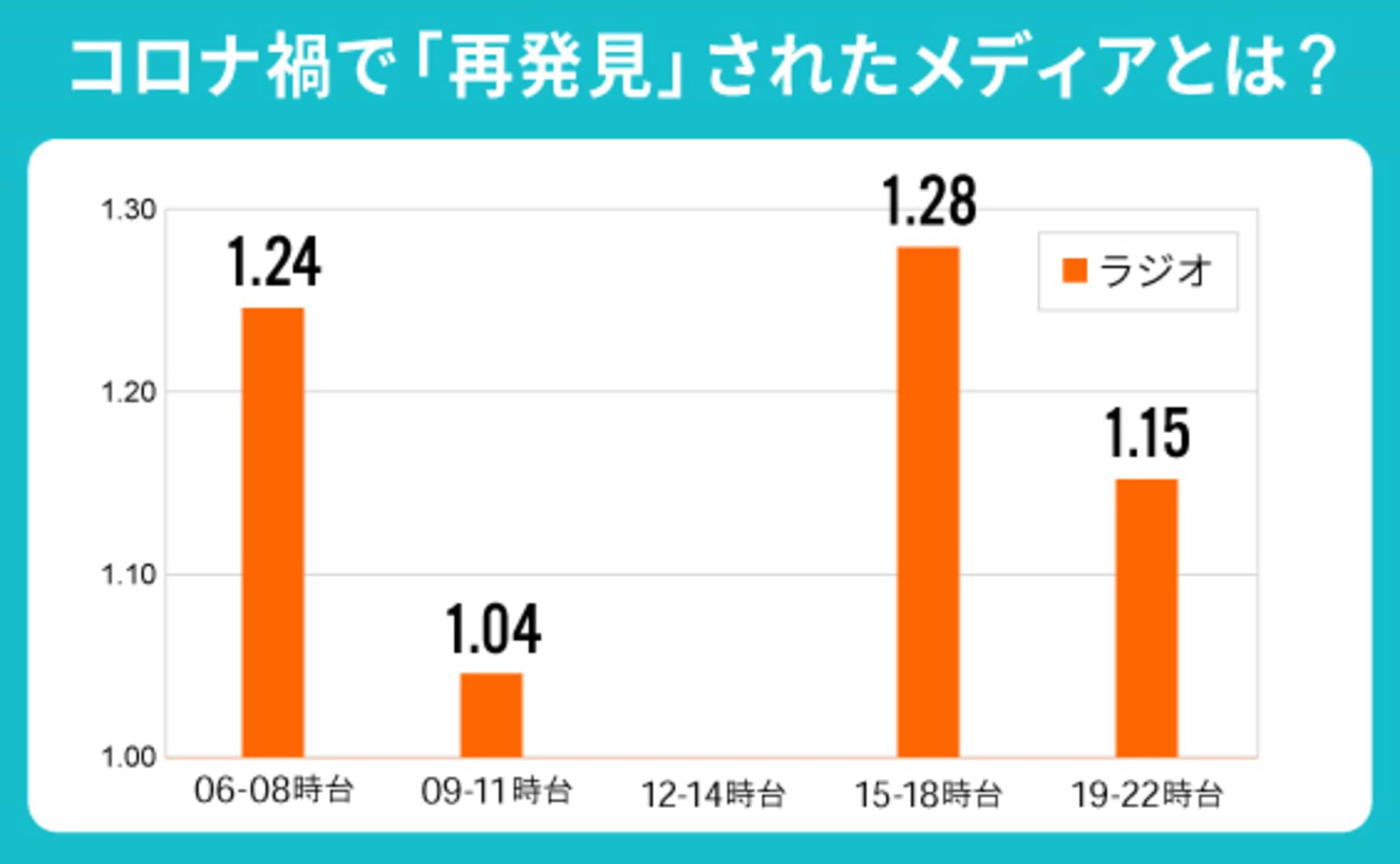 ネット系メディアにニーズ！コロナ禍で再発見されたメディアも