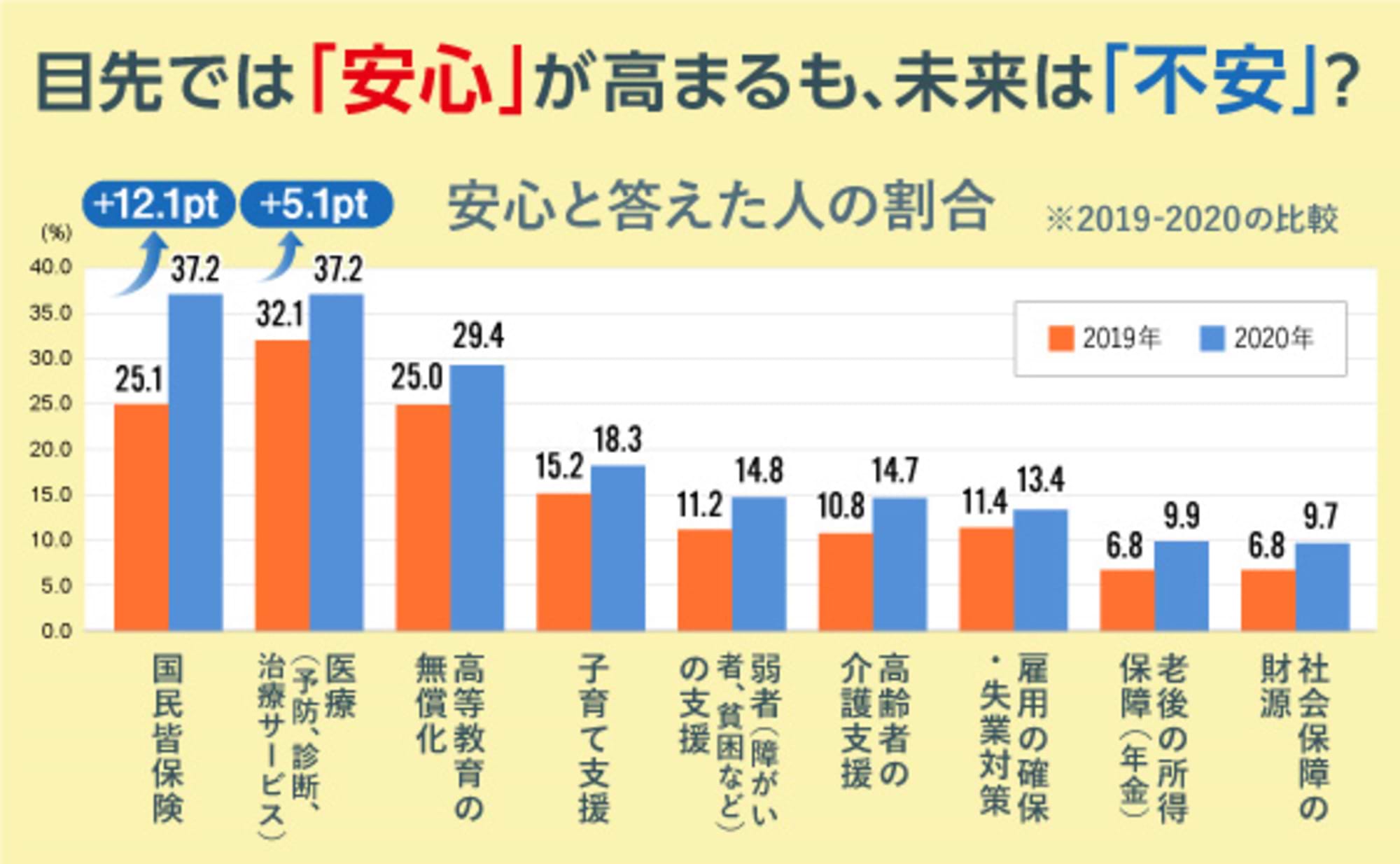 目先では「安心」が高まるも、未来は「不安」？