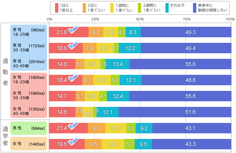 となりは何を見る人ぞ？ 通勤中の動画視聴実態調査。