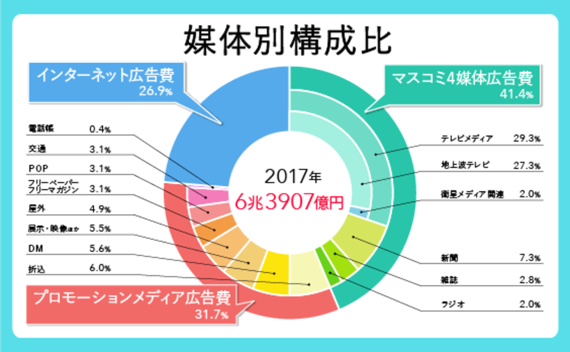 「2018年 日本の広告費」解説―7年連続のプラス成長