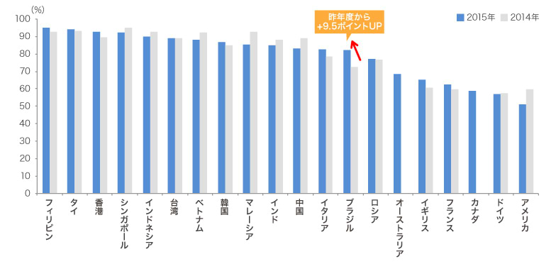 Q1 訪日意向が高い国は？