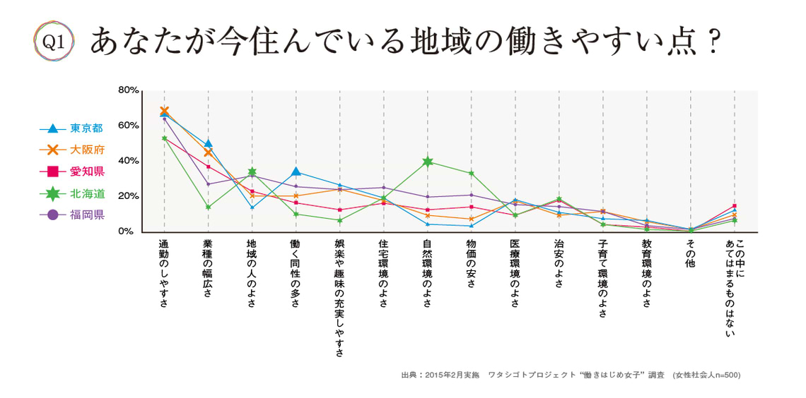 “働きはじめ女子”のホンネ調査！