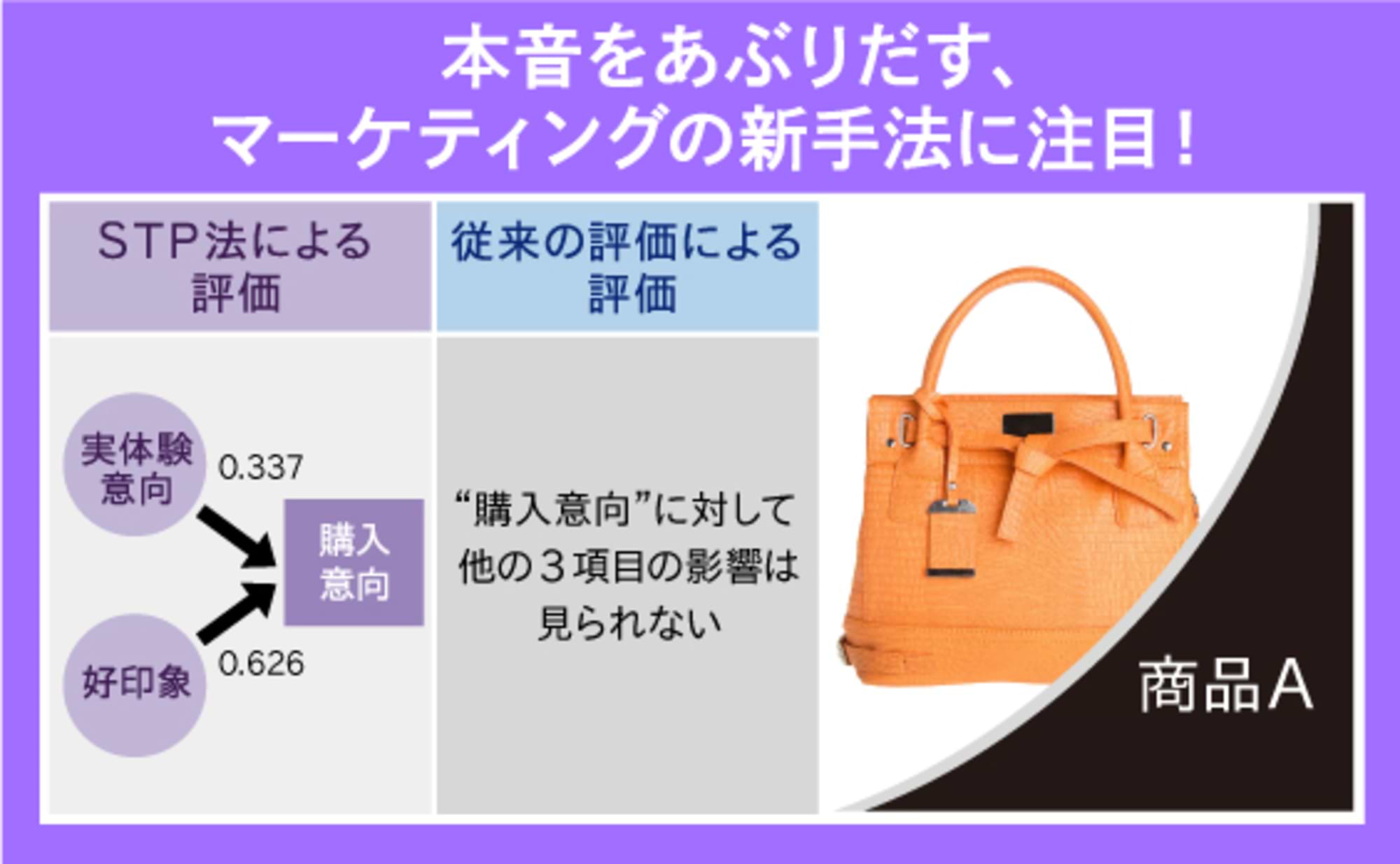 本音をあぶり出す、直感マーケティングの新手法、STPとは？