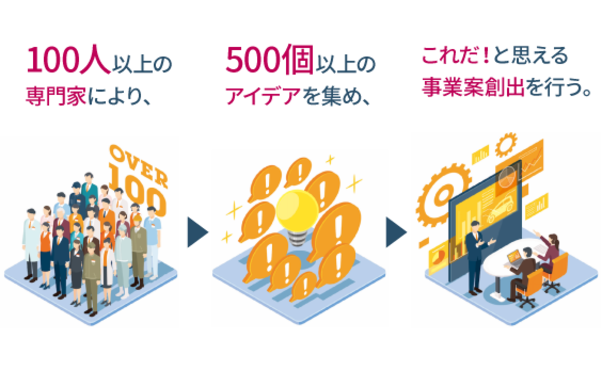 専門家の500のアイデアを事業開発の力に
