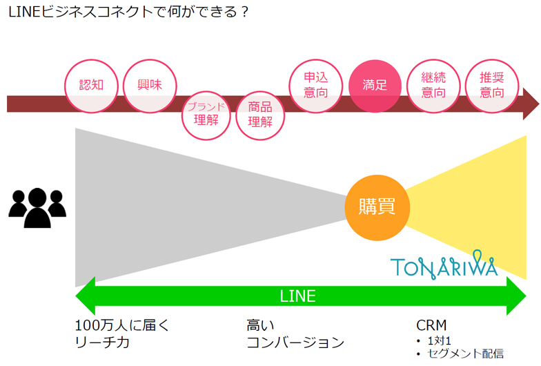 LINE ビジネスコネクトによる、CRMの新たな可能性