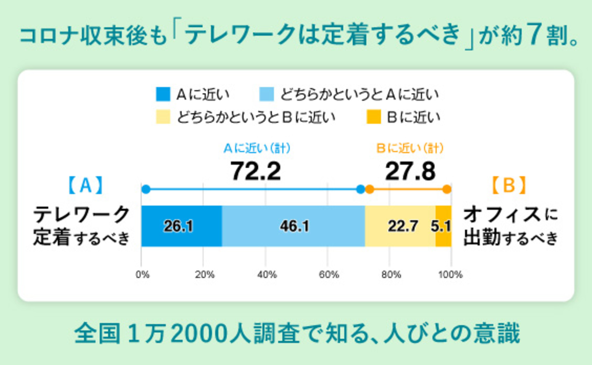 コロナ収束後も「テレワークは定着するべき」が約7割。