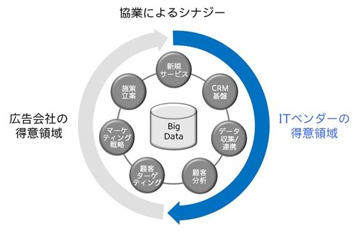 広告会社とITベンダーの業務提携の潮流からみえてくること