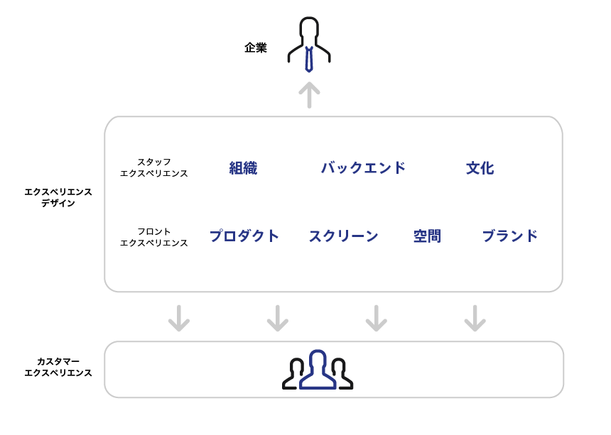 エクスペリエンスデザインとは？ UXとは何が違う？