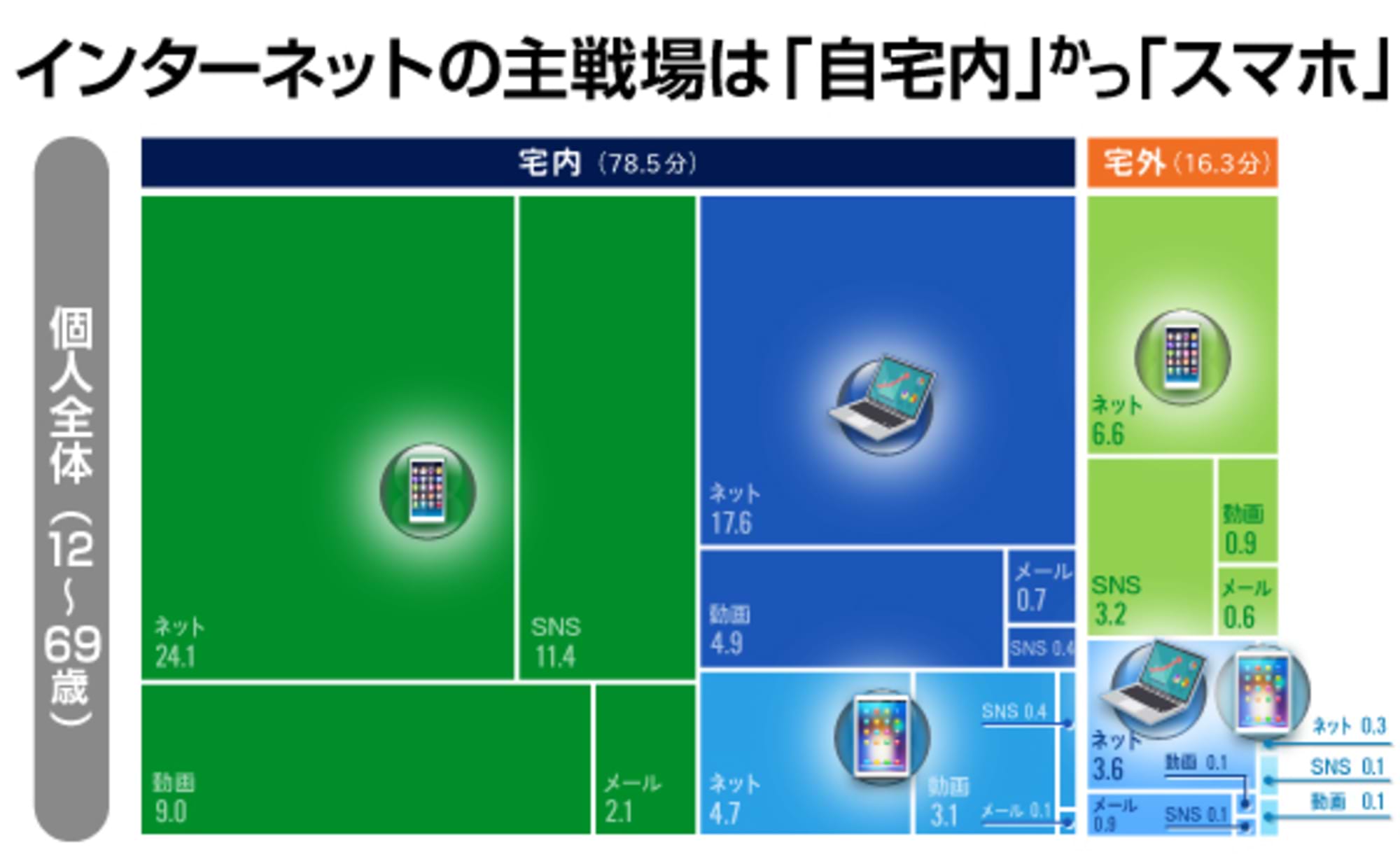 インターネットの主戦場は、「自宅内」かつ「スマホ」