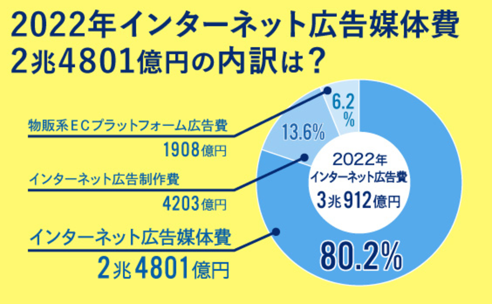 「2022年インターネット広告媒体費」解説