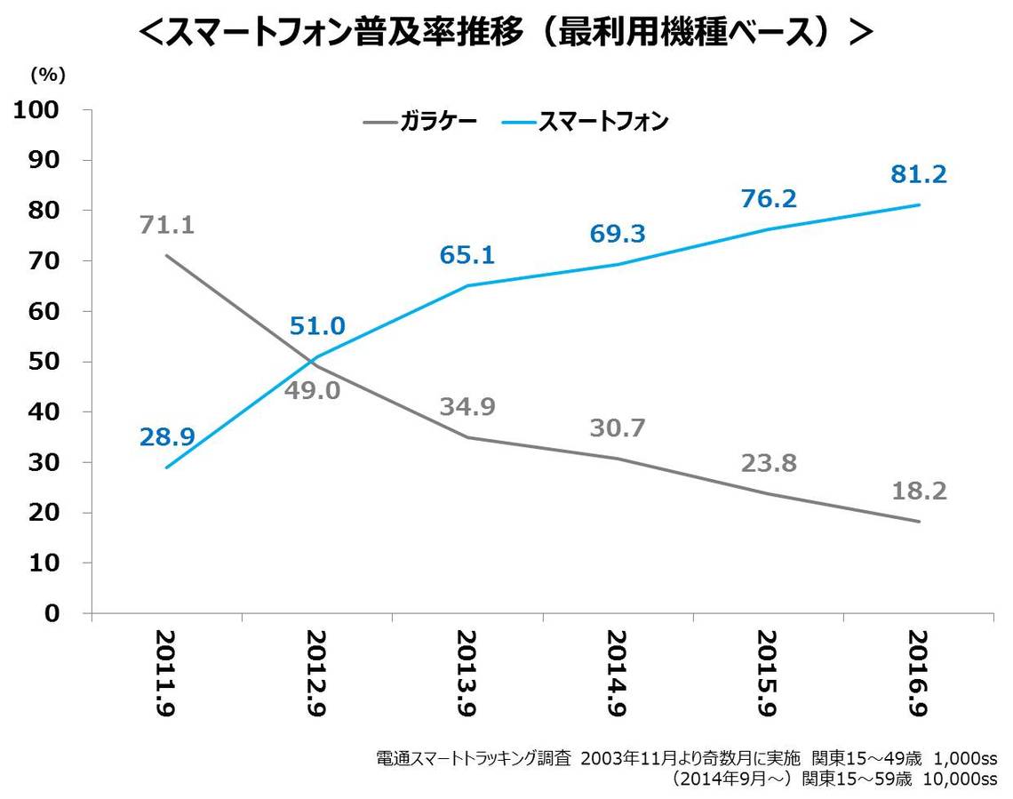 スマホマーケティングで知っておきたい七つのポイント