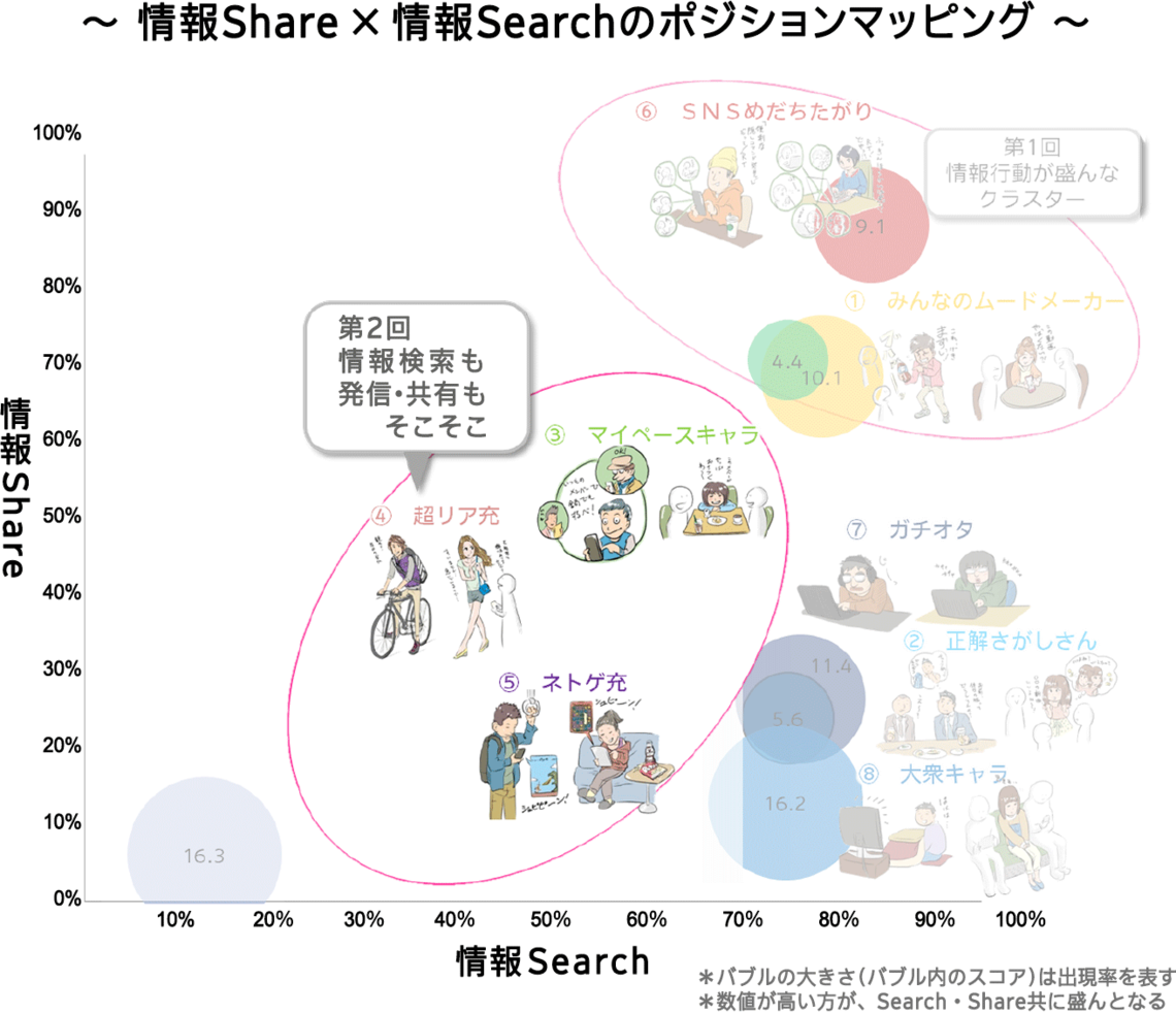 若者のメディア行動、マイペースキャラ・超リア充・ネトゲ充とは