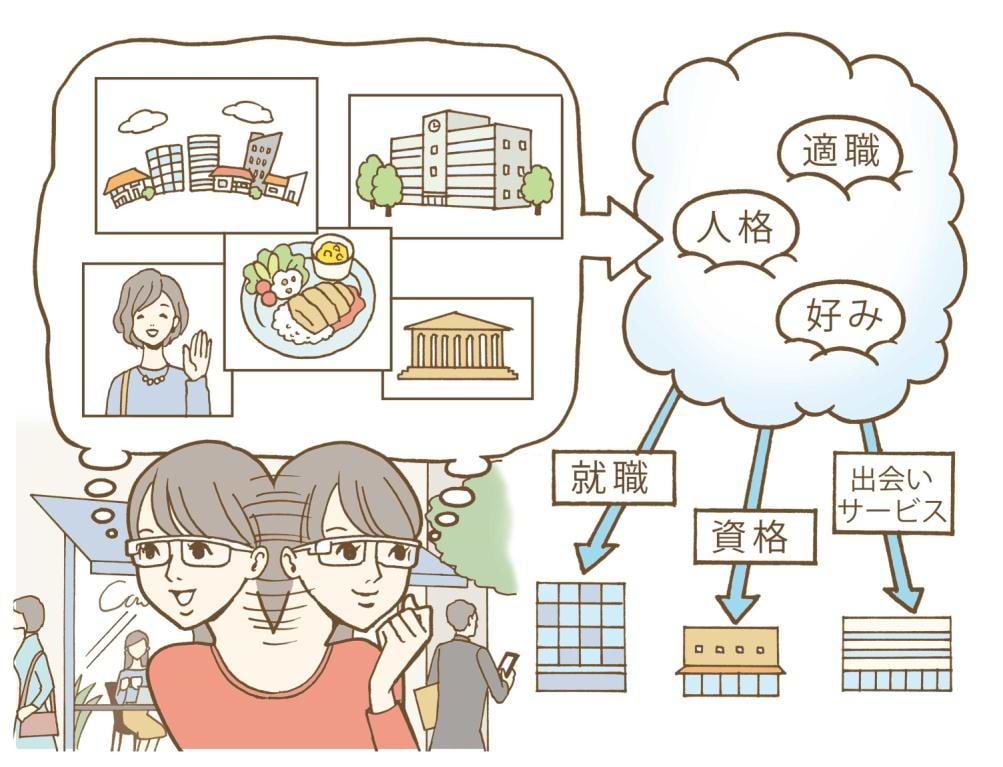 テクノロジーが変える、未来の若者の生活環境。