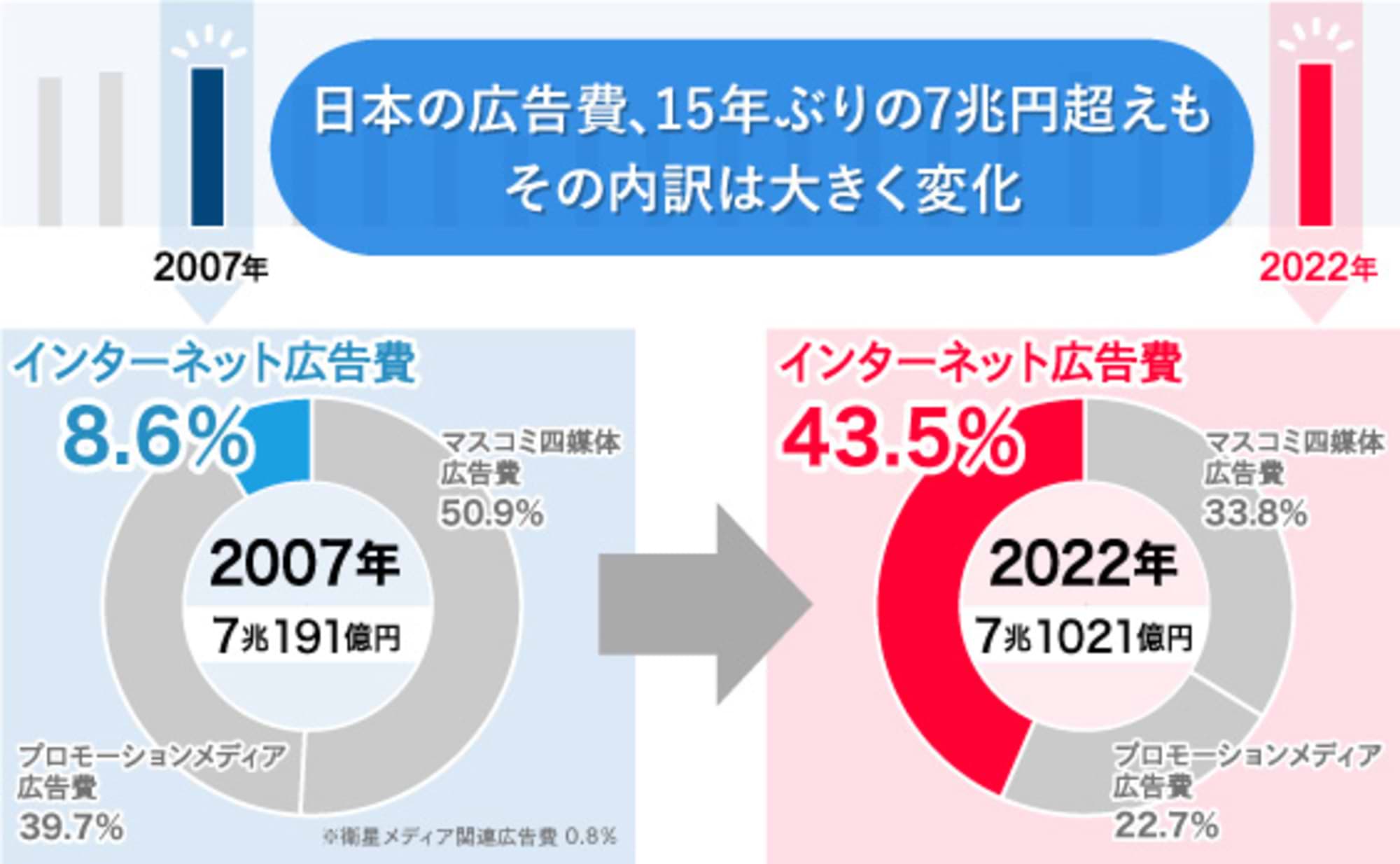 「2022年 日本の広告費」解説