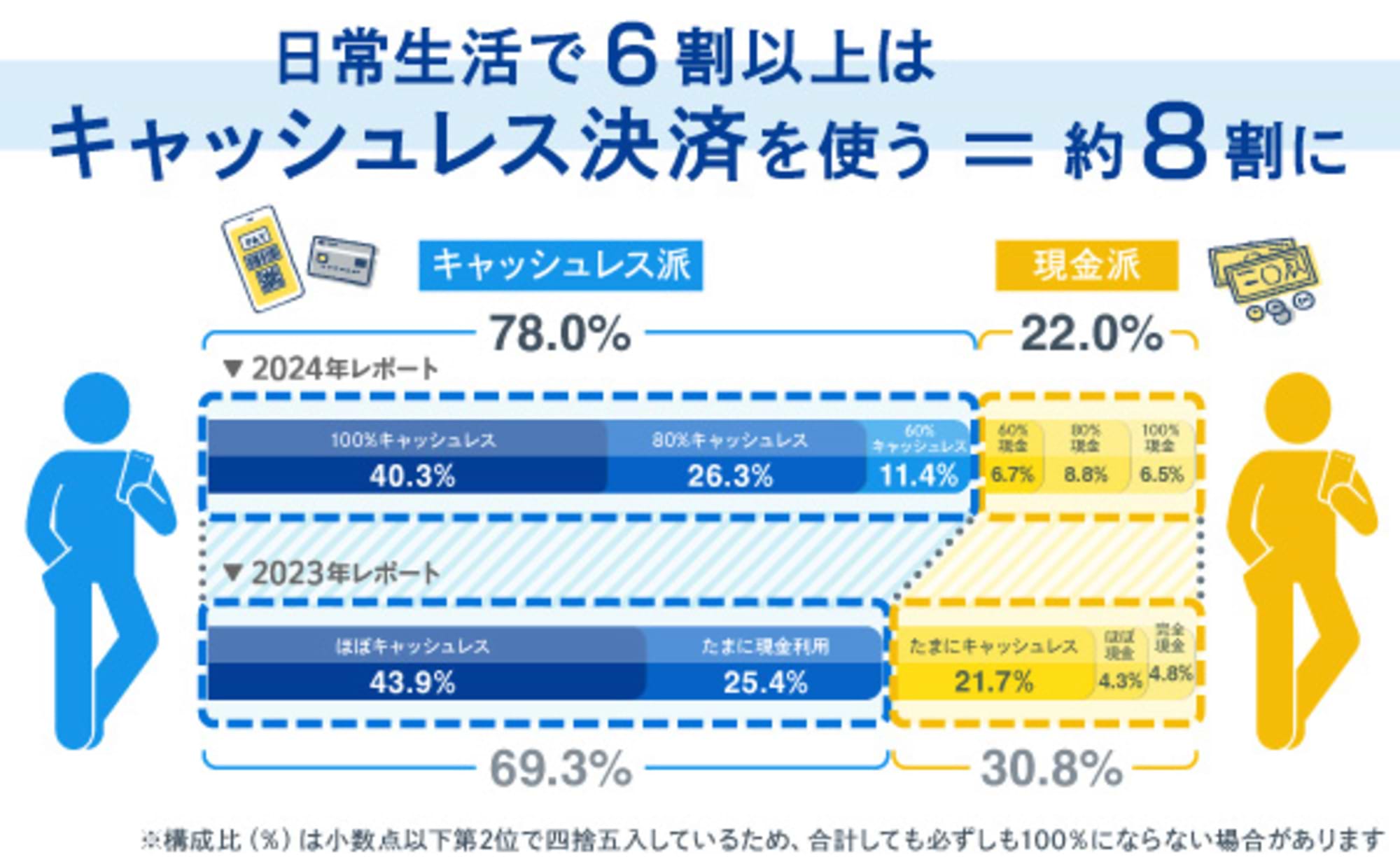 “6割以上キャッシュレス”が約80％！最新決済事情の実態は？
