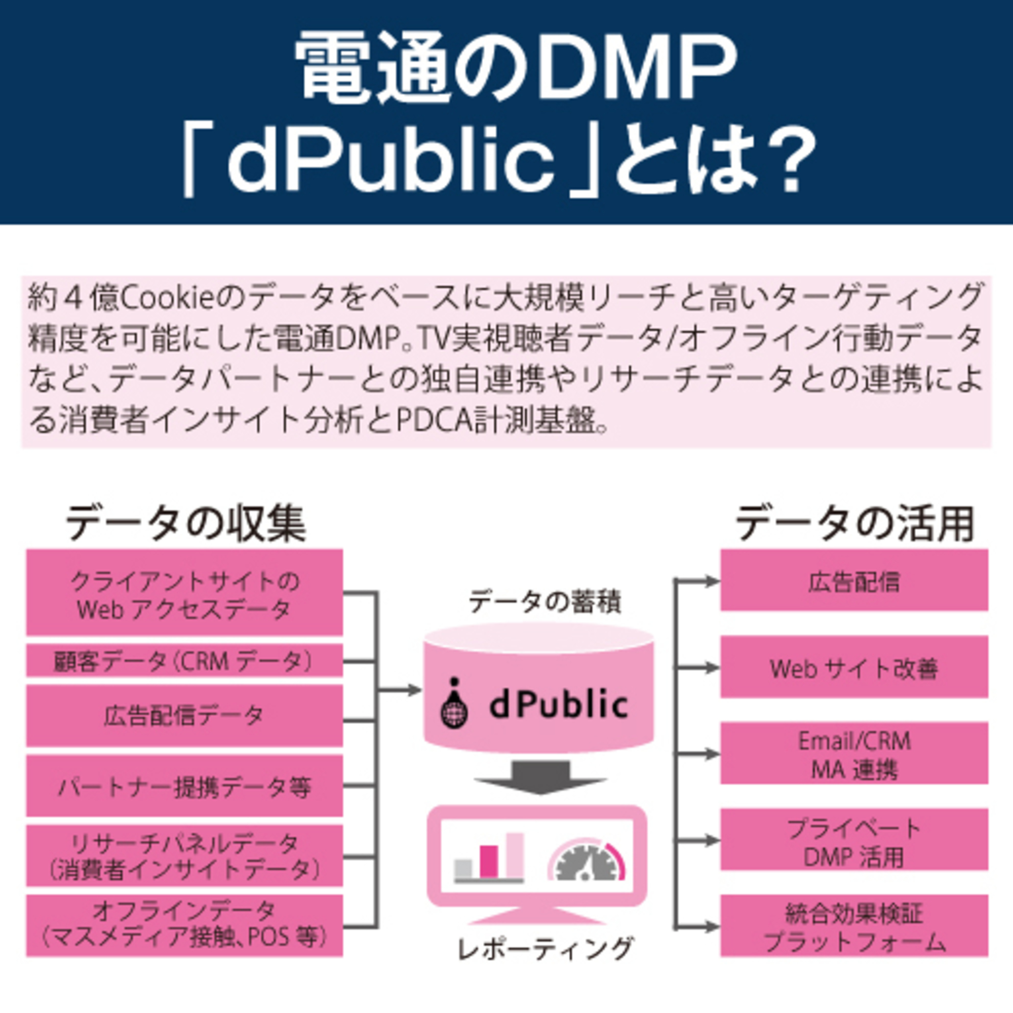 データの分析と活用を効率的に行うためにDMP導入から始める