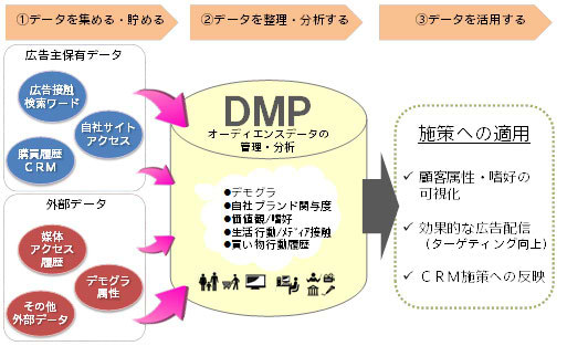 DMPを活用した未来のマーケティング