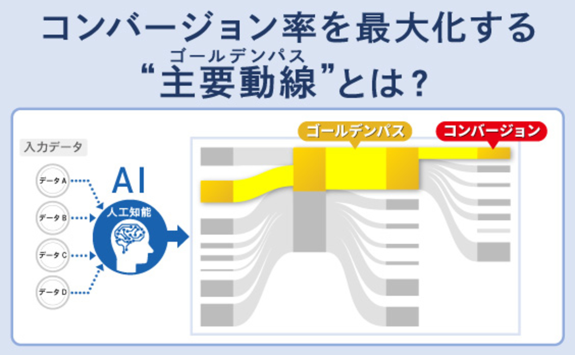 AIで見抜け!コンバージョン率を改善するゴールデンパスとは