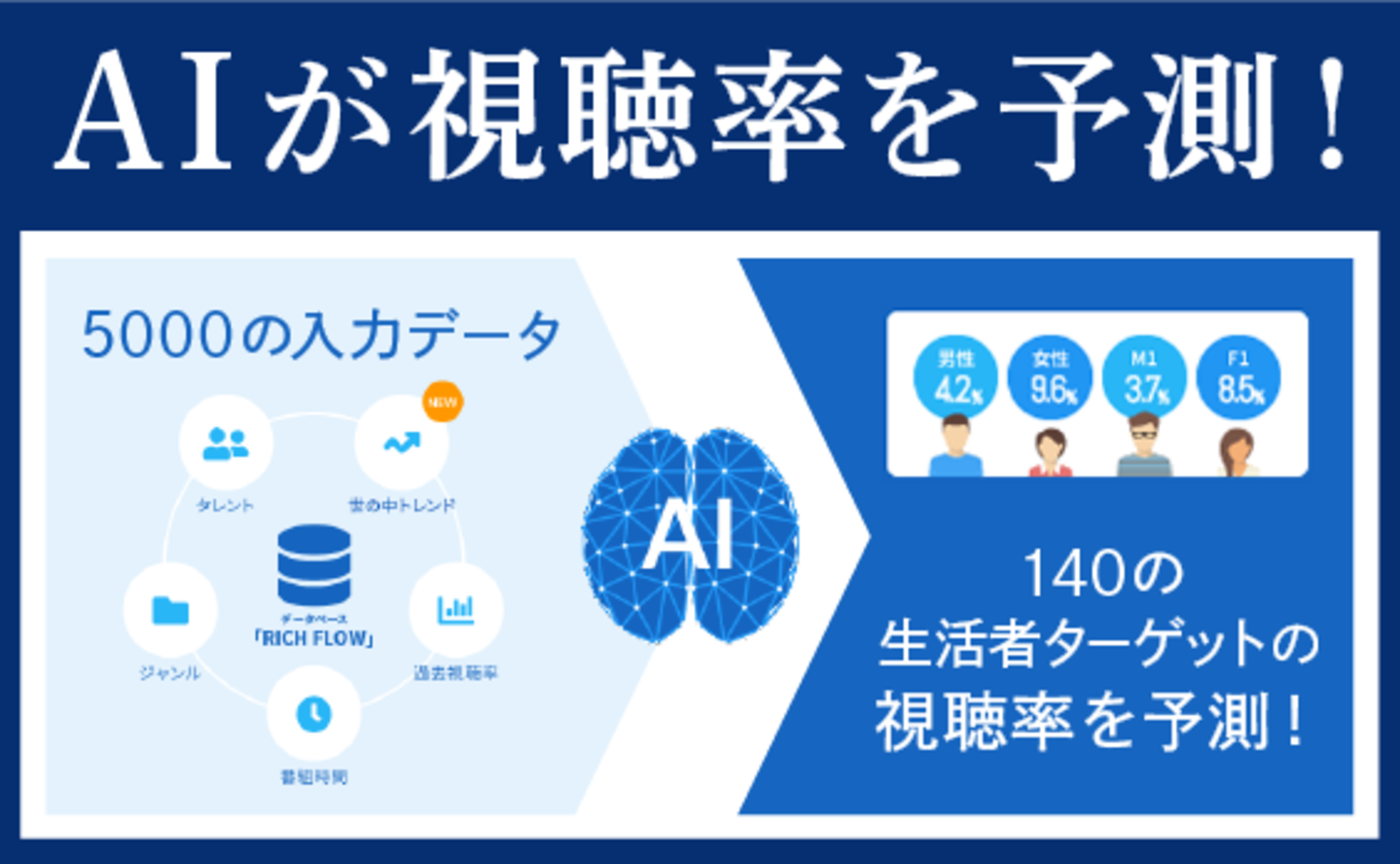 140ターゲットの視聴率を予測する「SHAREST」