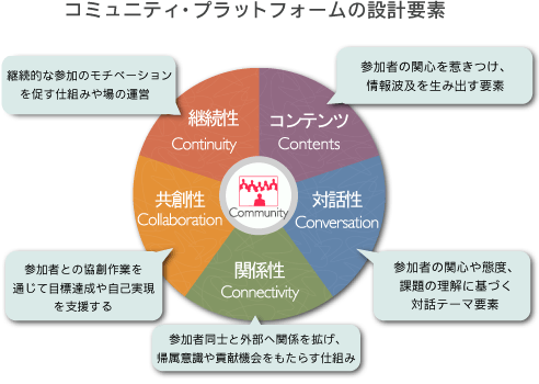 「コミュニティ・プラットフォーム」を
創り出す