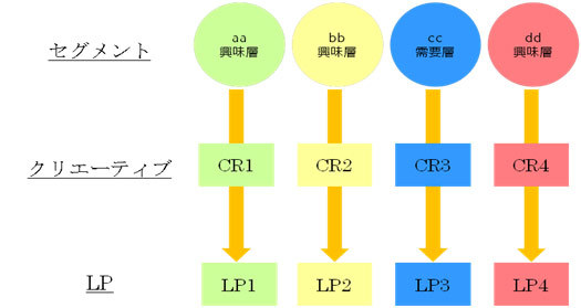 DMPを活用した未来のマーケティング