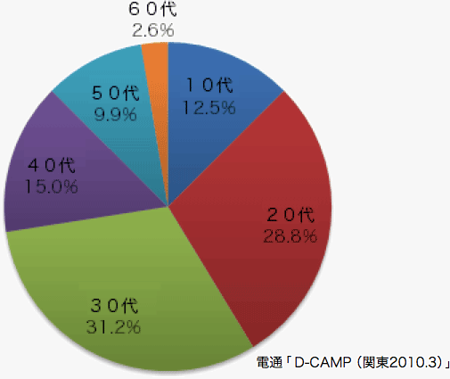 スマート端末の普及期における電子書籍利用動向