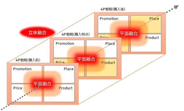 ビッグデータがもたらす「4P」融合