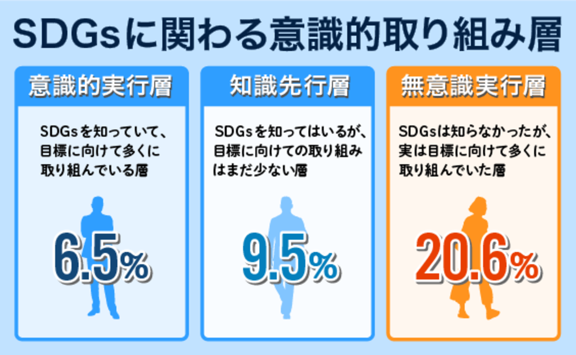 第2回電通SDGs生活者調査からの考察