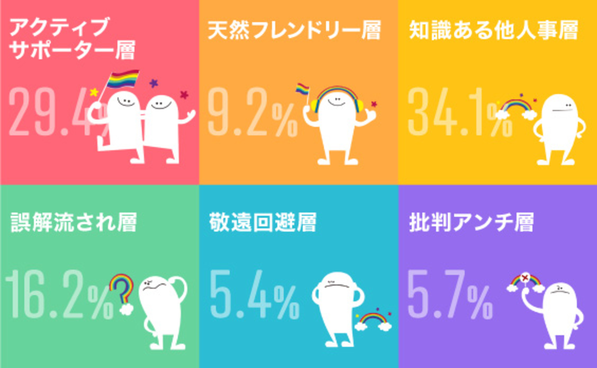 LGBTQ+に対するストレート層のクラスター分析