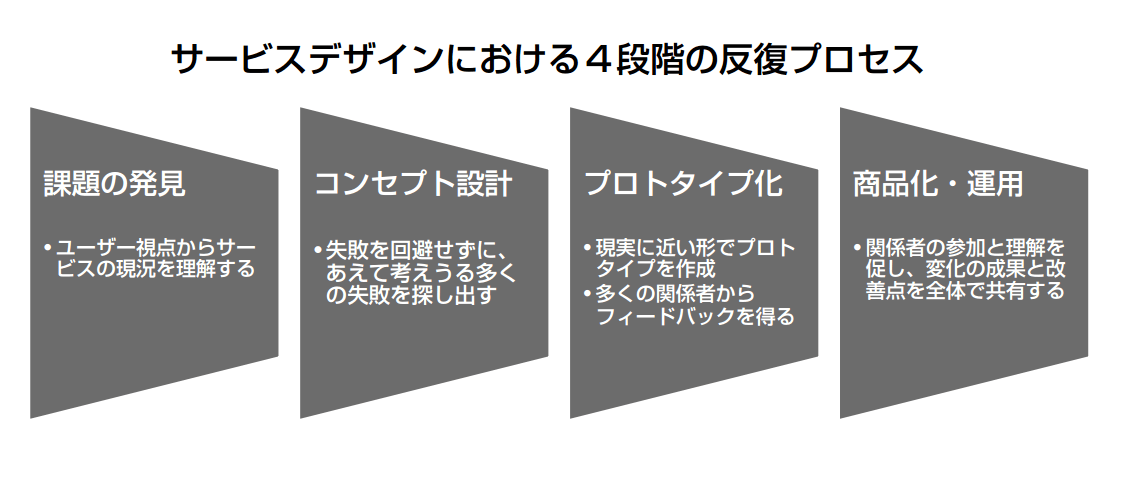 「ユーザー中心」のサービスデザインの実現とは