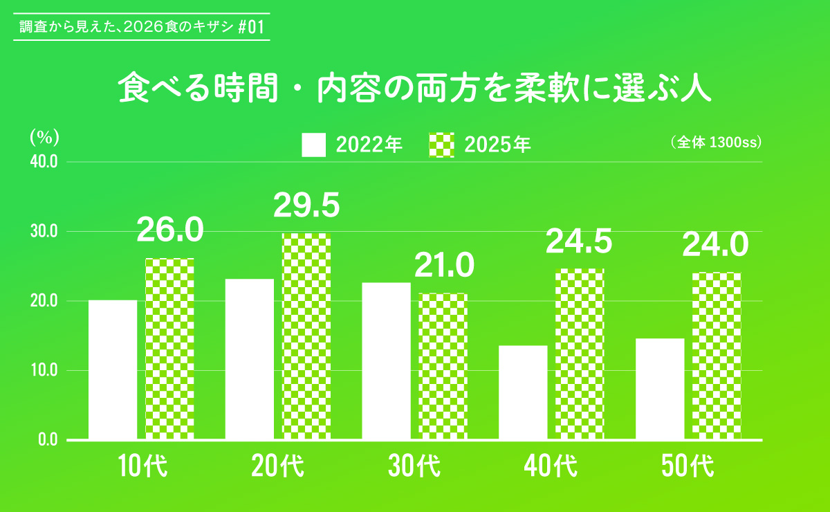 加速する「0.5食市場」と、その未来