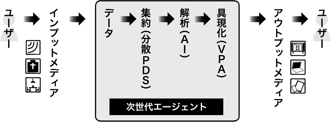 次世代エージェント～インプットとアウトプットをつなぐもの