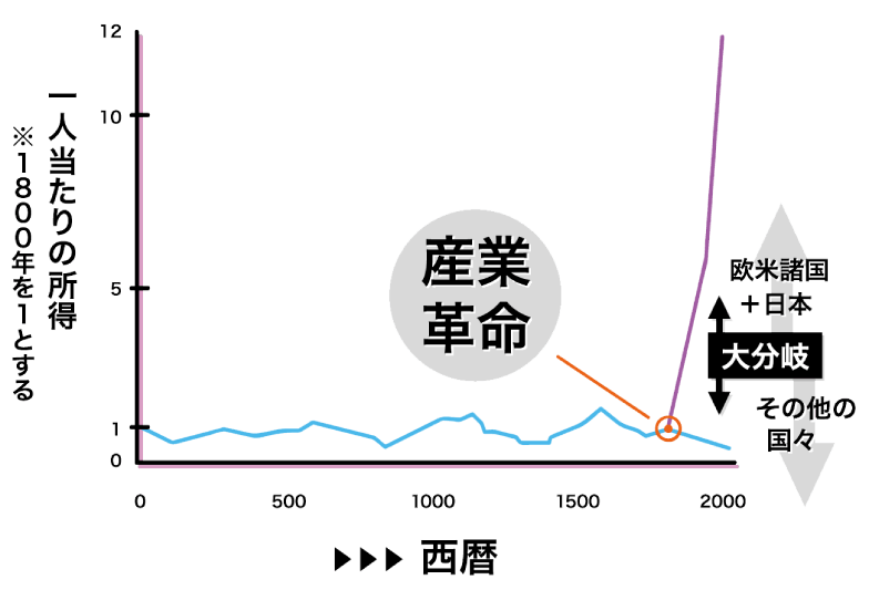 もう始まっている！AI革命の「大分岐」とは？