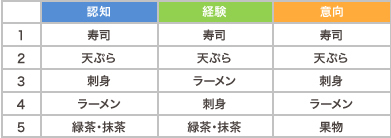 Q12  世界でメジャーな・人気がある日本食は？