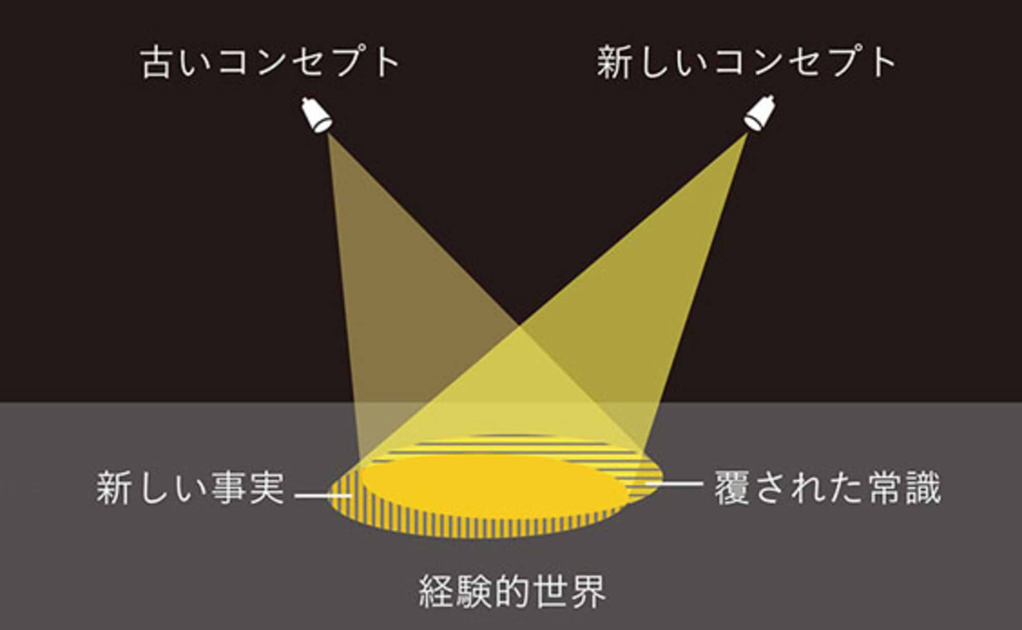 コピーとコンセプトの違いって、なんだろう？
