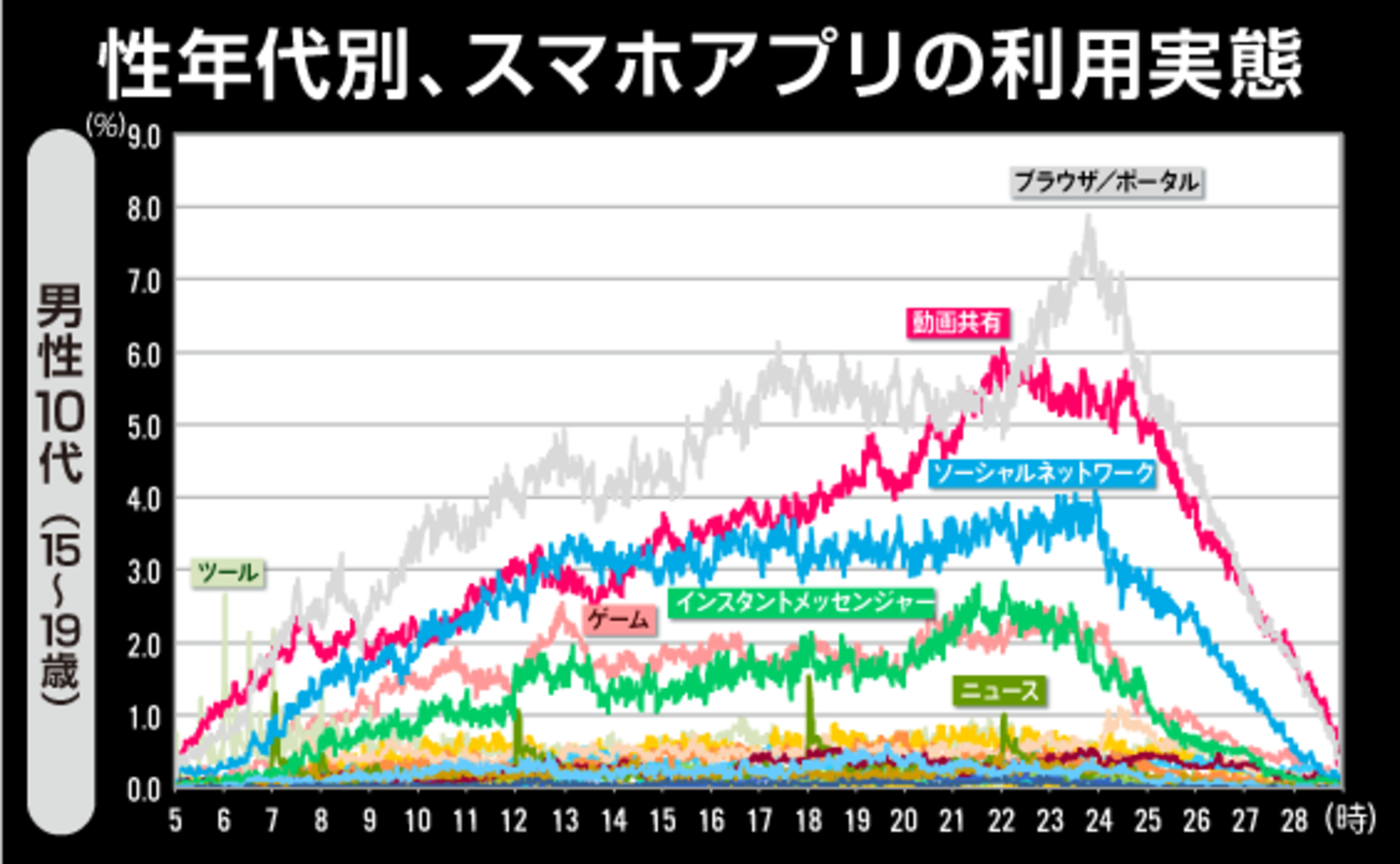 女性はコミュニケーション、男性は動画のためにスマホを利用